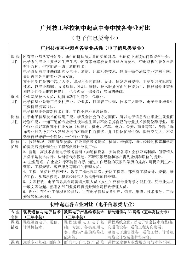 广州技校初中起点中专中技专业对比