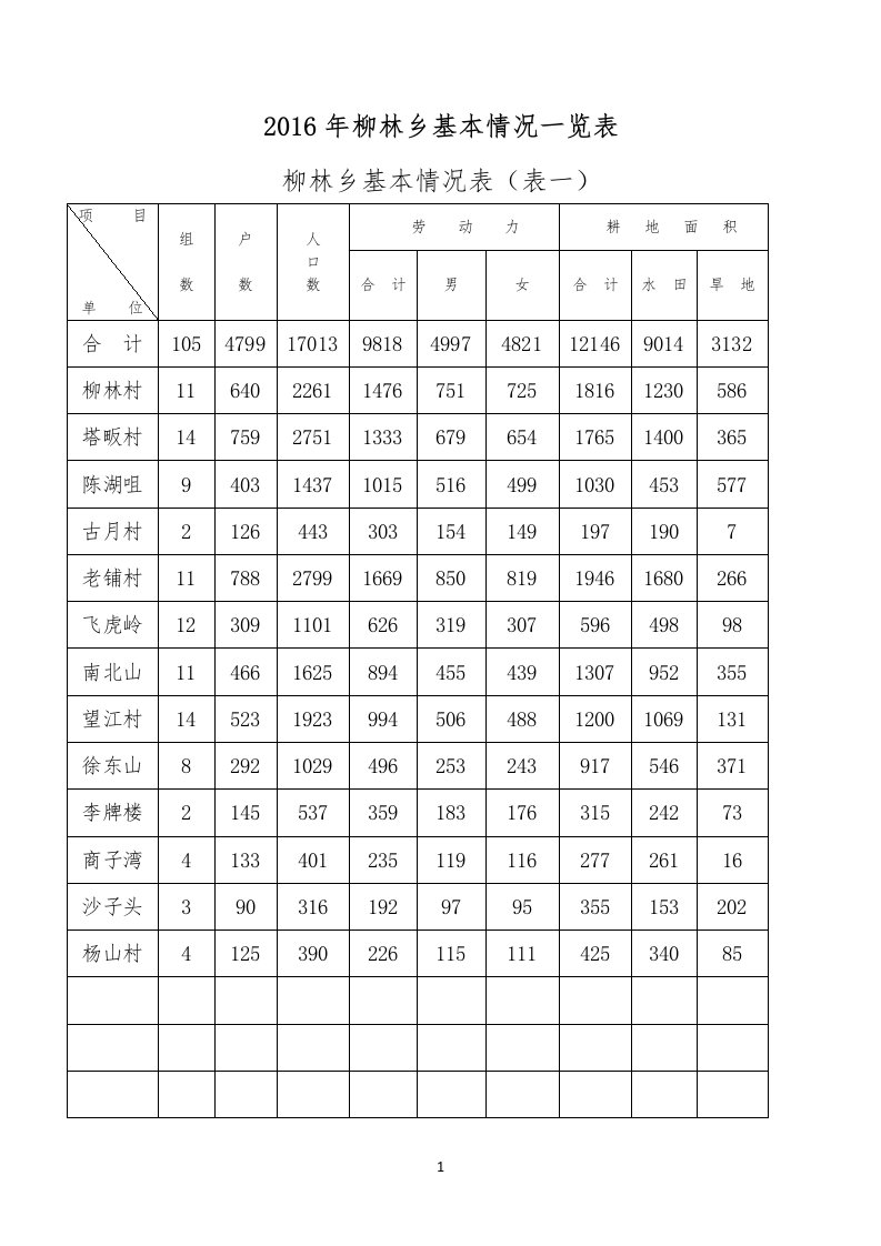 柳林乡基本情况一览表