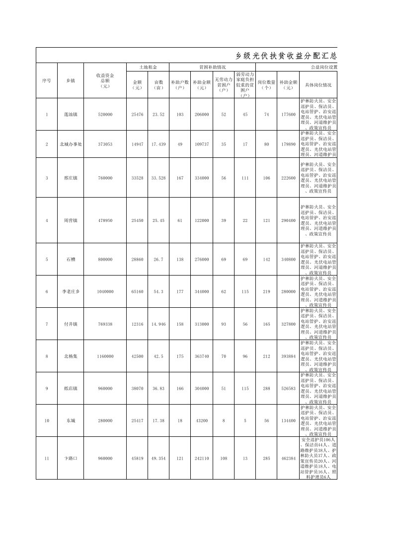 光伏收益分配汇总表