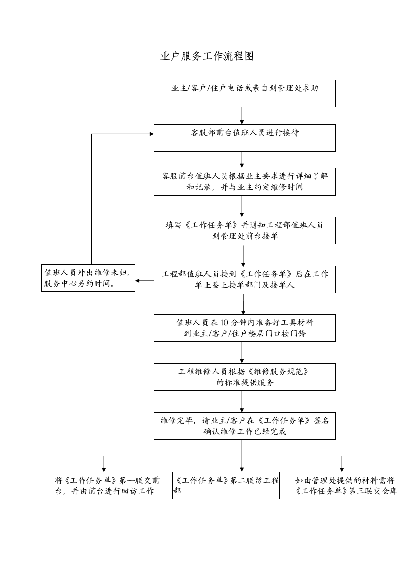 5-6业户服务工作流程图