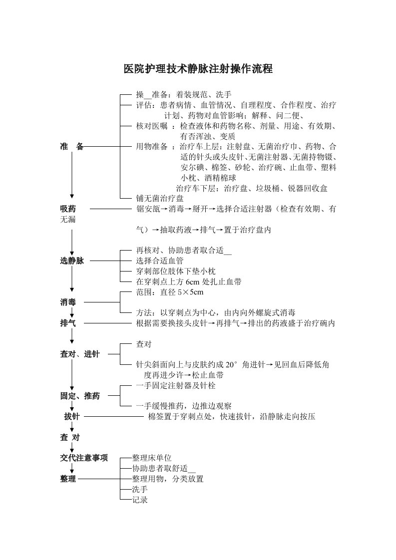 医院护理技术静脉注射操作流程