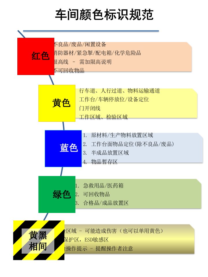 车间颜色及标识目视化管理课件