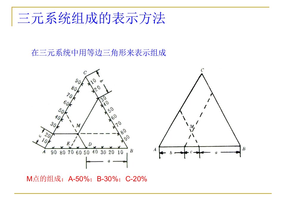 厦门大学材料科学基础二第三章2a多元凝聚系统相图及其应用三元系统相图