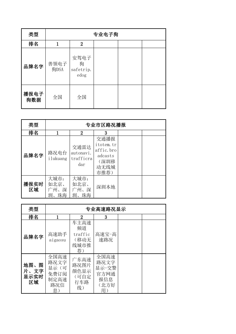 交通路况播报、地图导航软件功能简析20121110