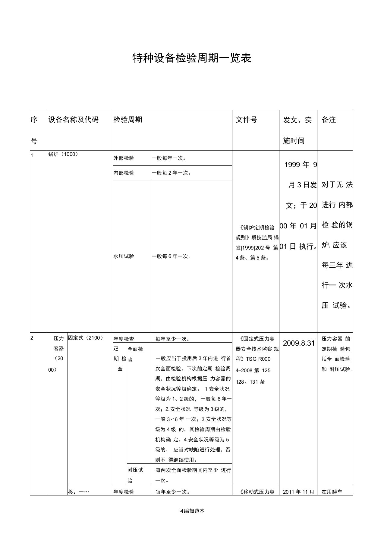 特种设备检验周期一览表