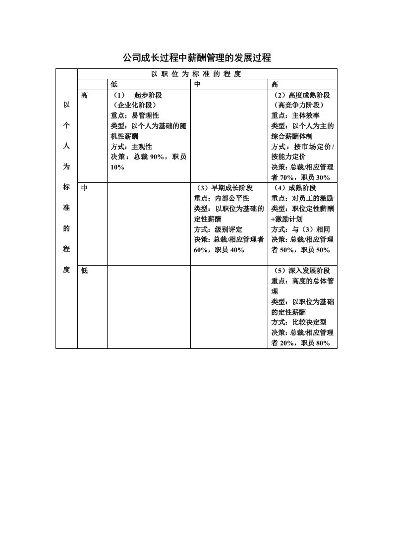 薪酬管理的发展过程