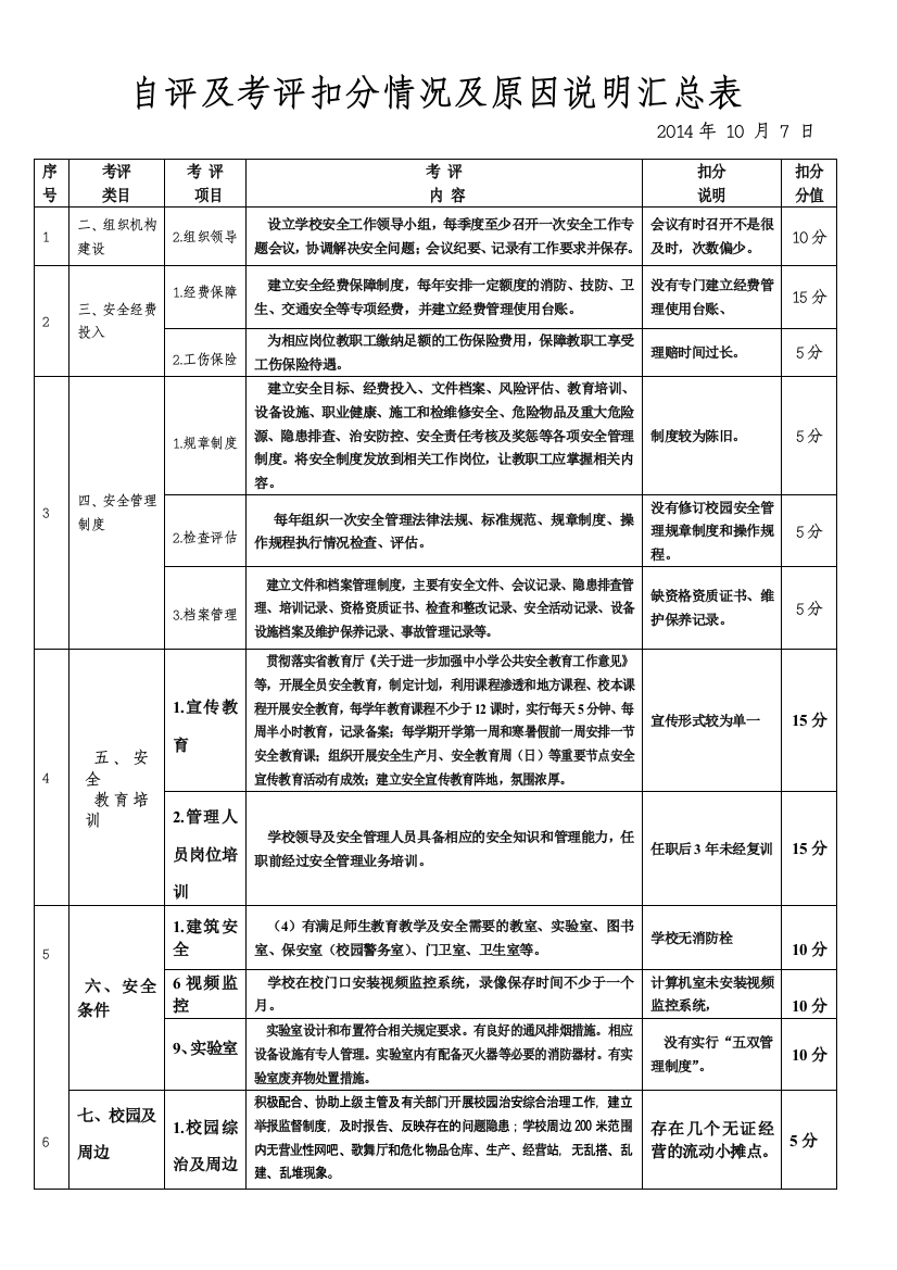 最终修改自评及考评扣分情况及原因说明汇总表