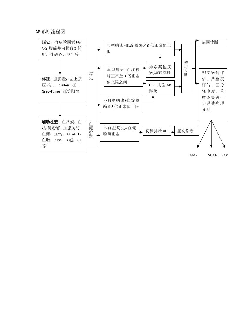 胰腺炎诊治流程