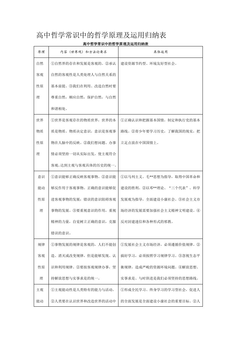 高中哲学常识中的学哲原理及运用归纳表