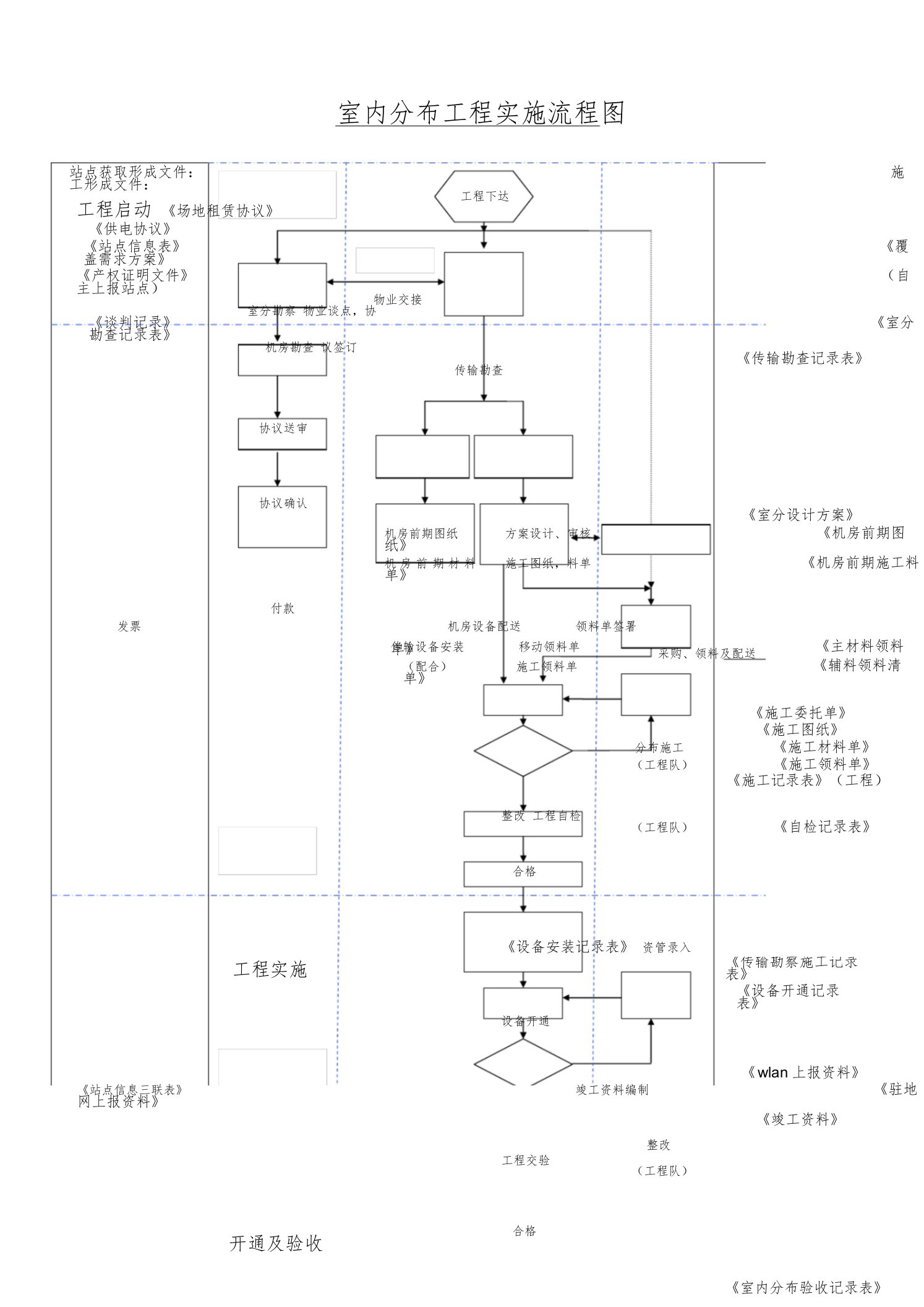 通信工程施工流程图