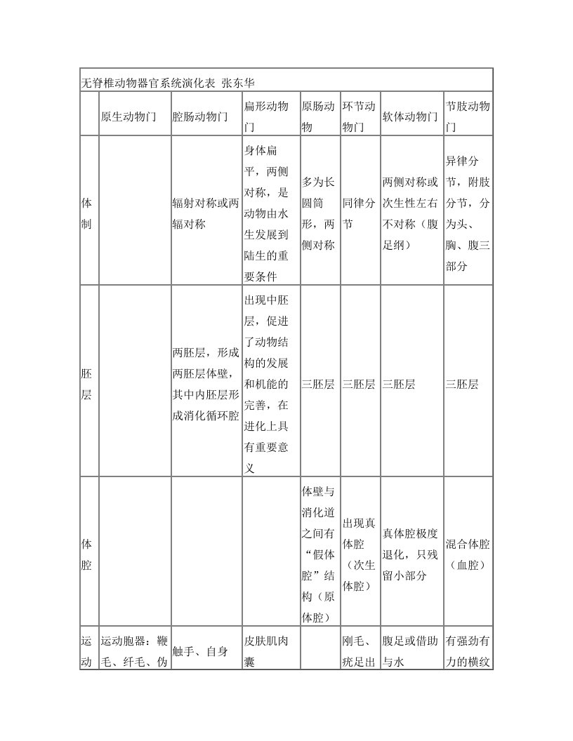 无脊椎动物器官系统演化表