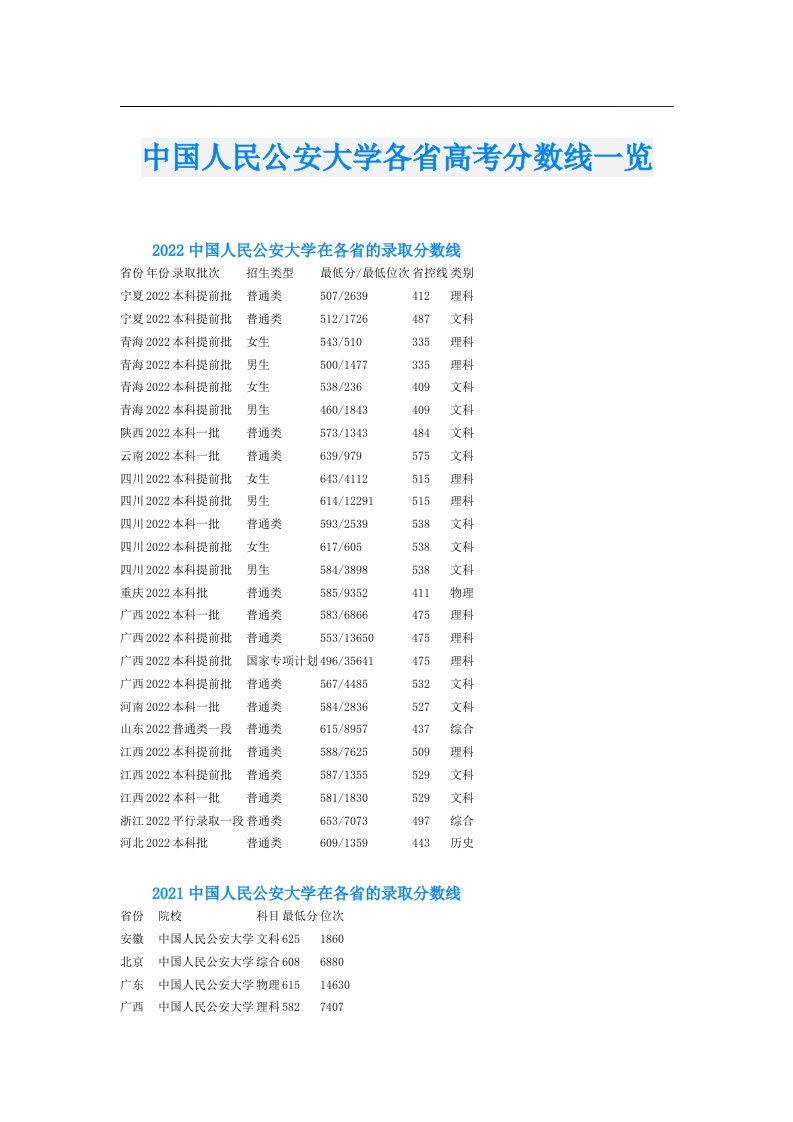 中国人民公安大学各省高考分数线一览