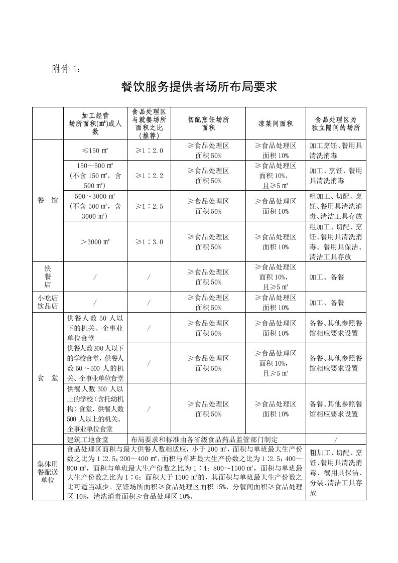 餐饮服务提供者场所布局要求