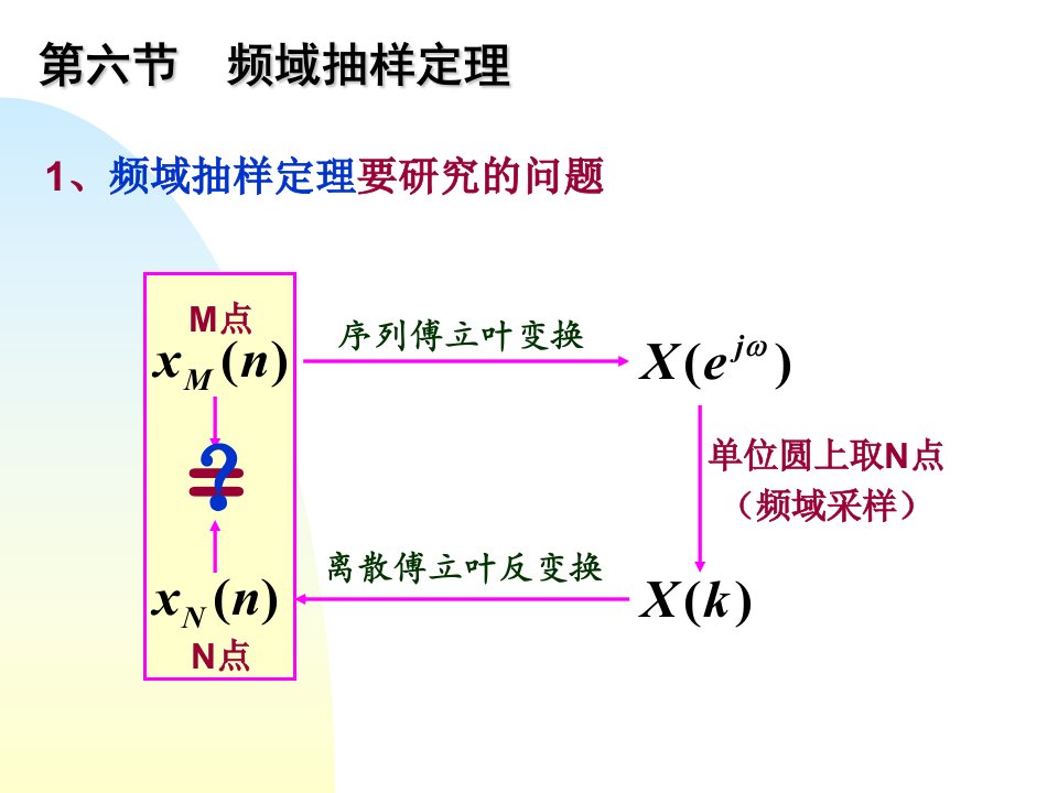 《频域抽样定理》PPT课件