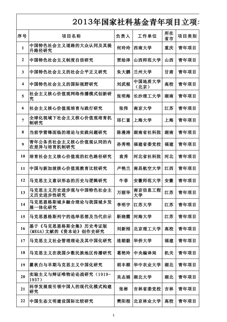 项目管理-XXXX年国家社科基金青年项目立项名单