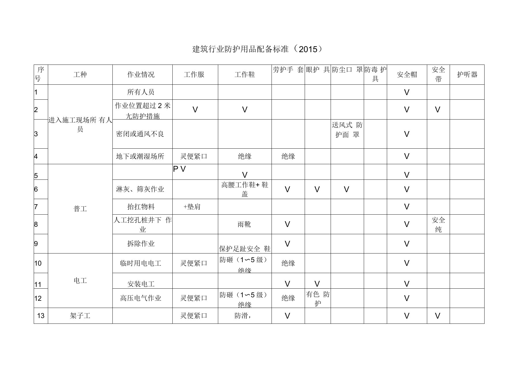 建筑行业防护用品配备标准