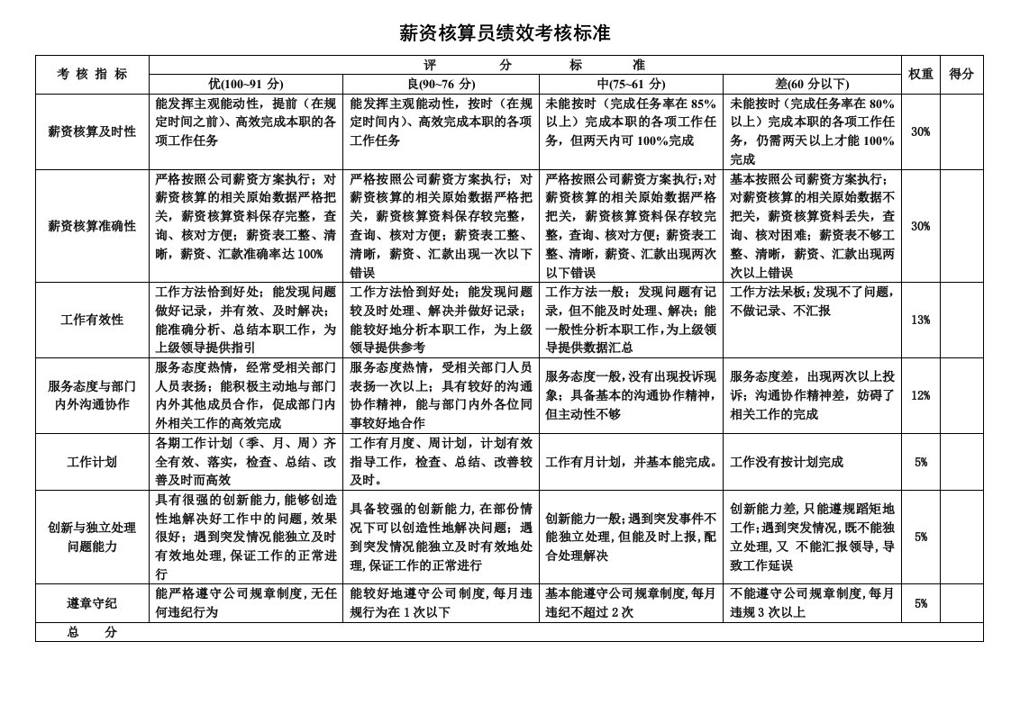 薪资核算员考核标准