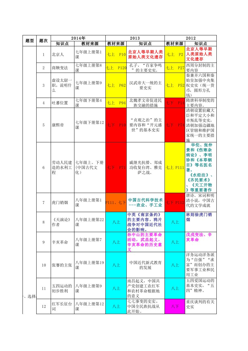 近年广东历史中考试题分析