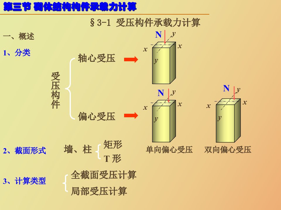 砌体结构承载力计算