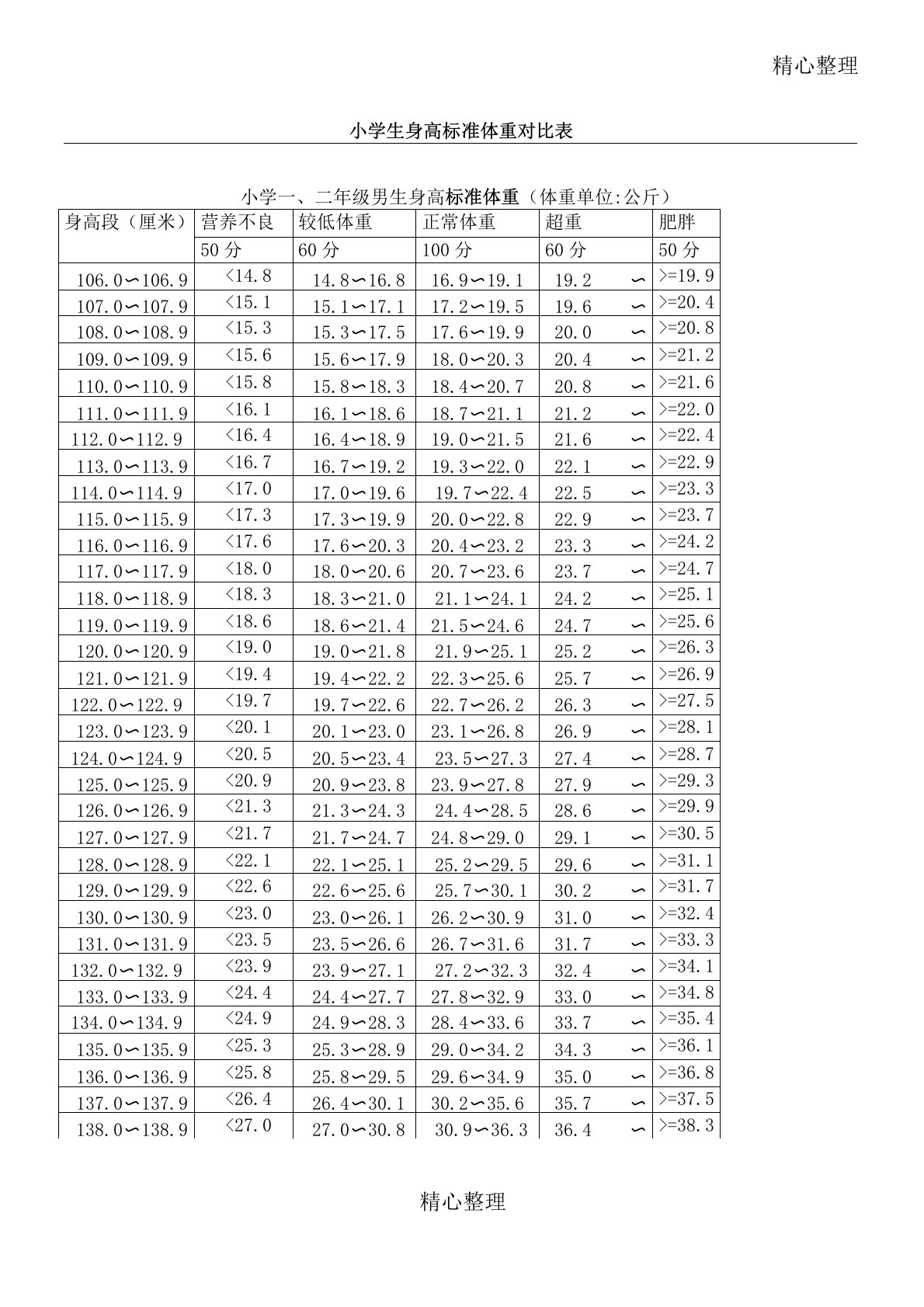 小学生标准体重表