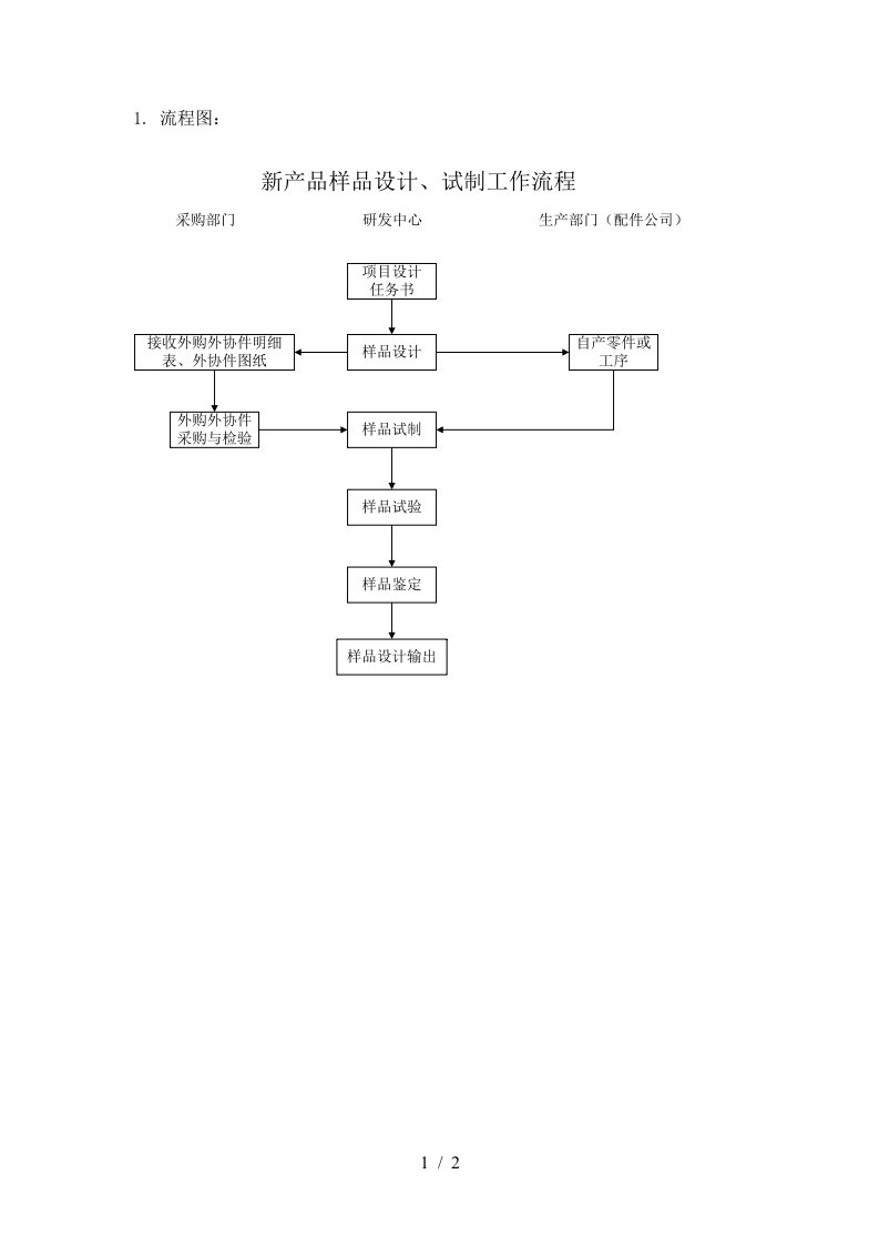 ylyfl03新产品样品设计、试制工作流程