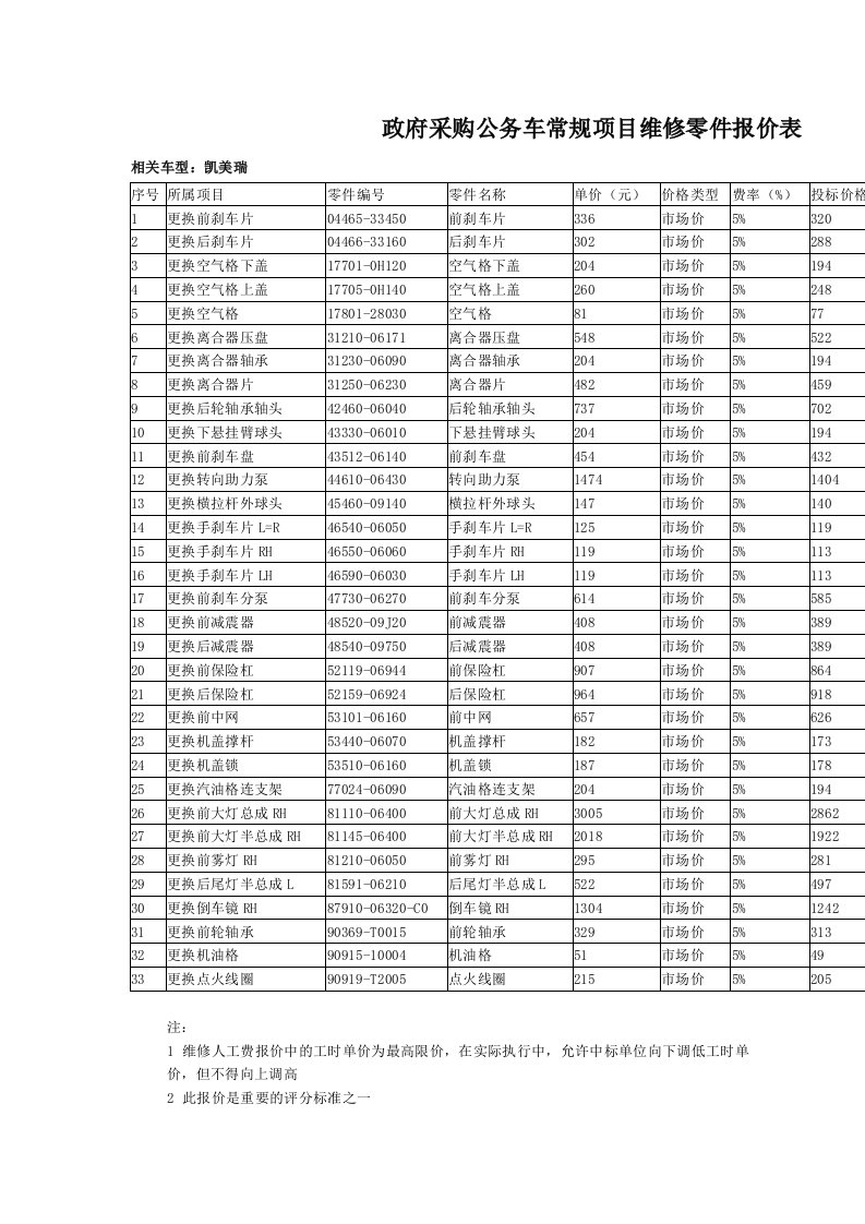 政府采购公务车常规项目维修零件报价表