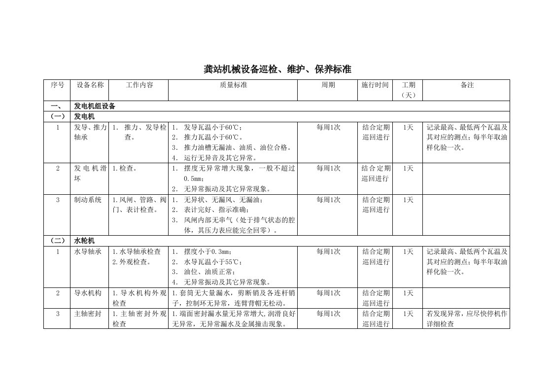 机械行业-龚站机械设备巡回检查