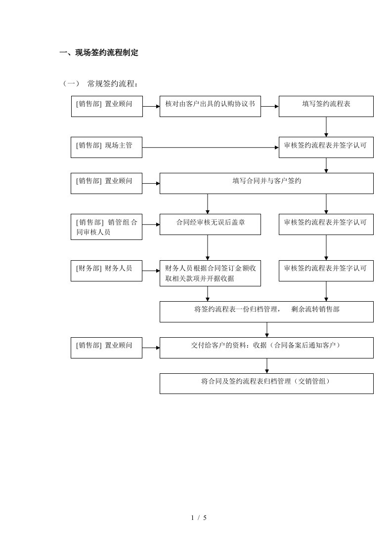 购房销售合同签约流程