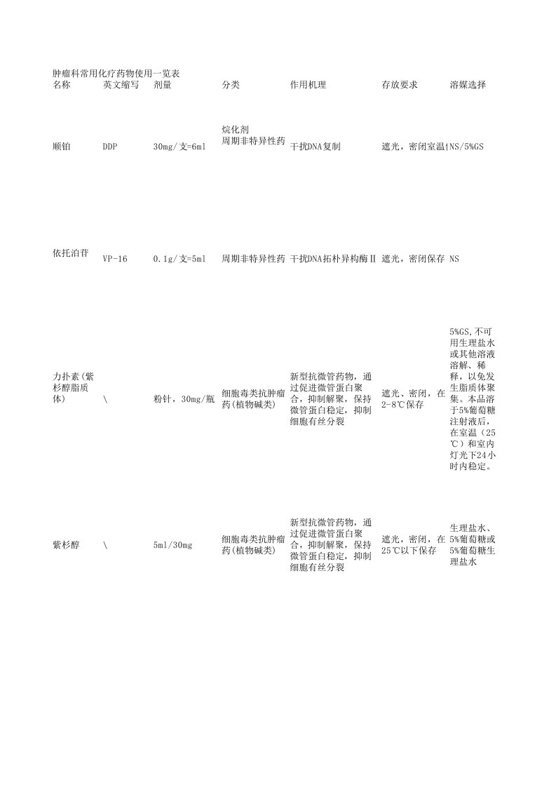 肿瘤科常用化疗药物使用一览表