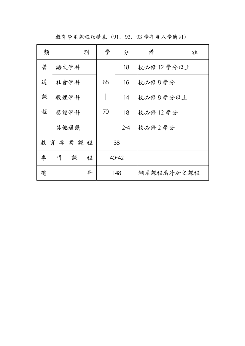 教育学系课程结构表(91