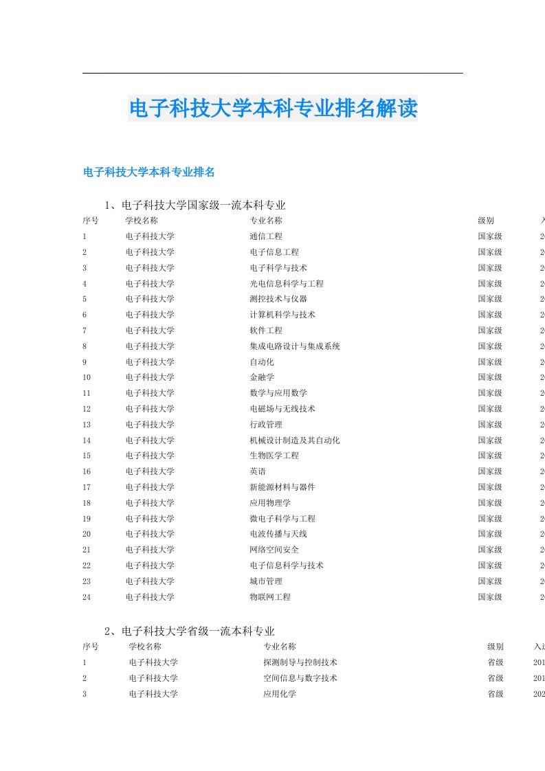 电子科技大学本科专业排名解读