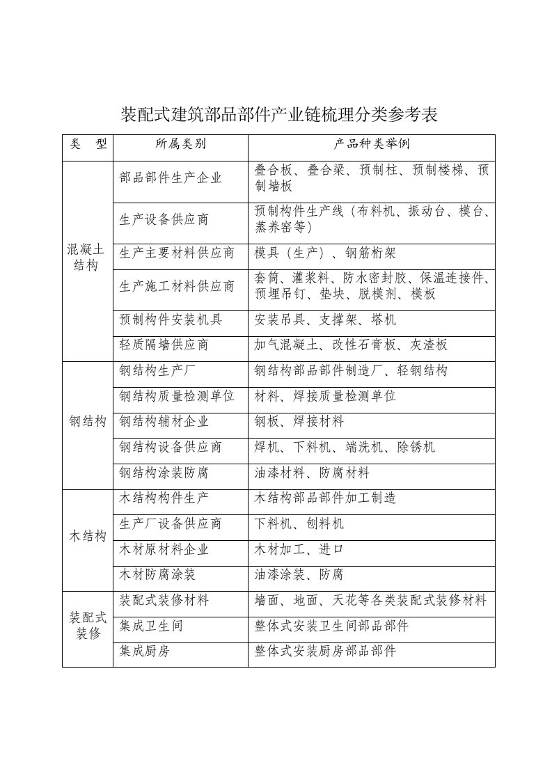 装配式建筑部品部件产业链梳理分类参考表