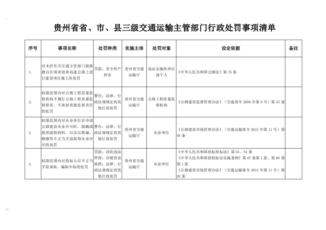 贵州省省、市、县三级交通运输主管部门行政处罚事项清单