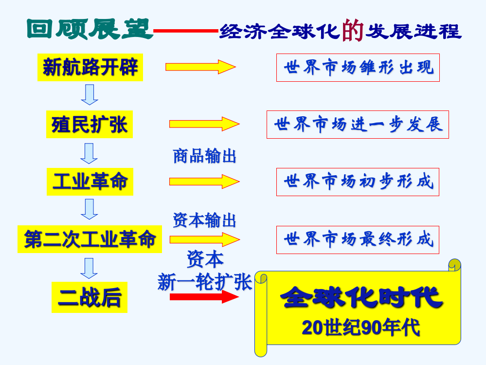 高一历史精品课件2：8.1二战后资本主义世界经济体系的形成（人民必修2）