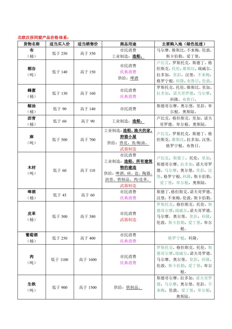 大航海家3贸易商品交易及价格体系详解(蓝色小提琴)