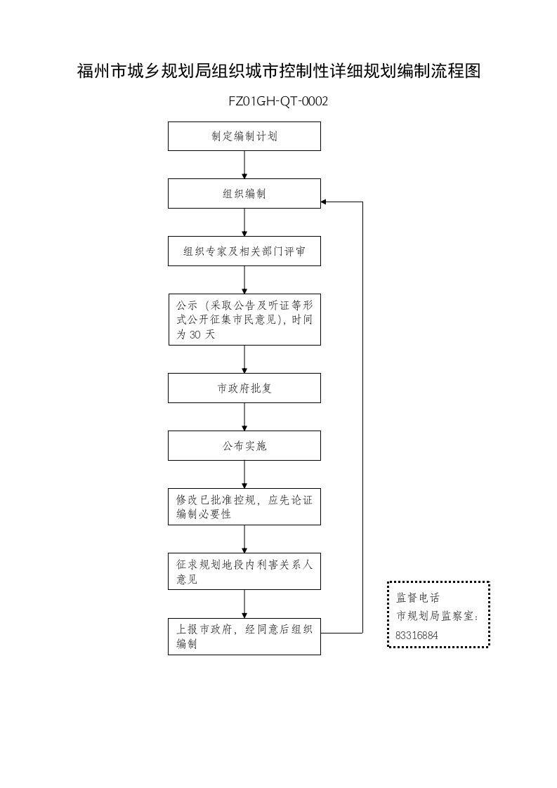 福州市城乡规划局组织城市控制性详细规划编制流程图