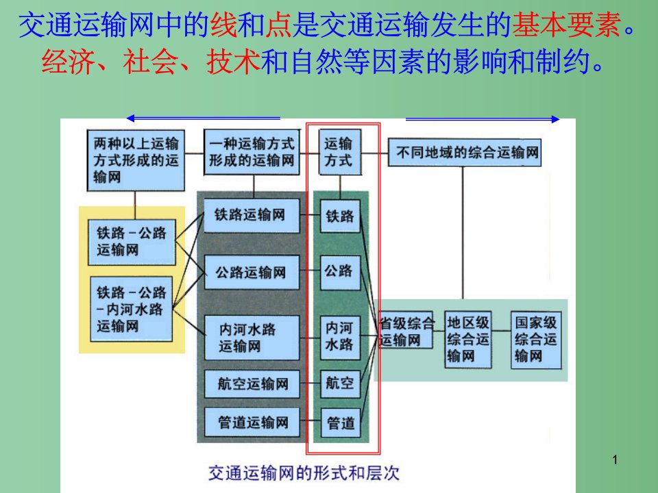 高一地理