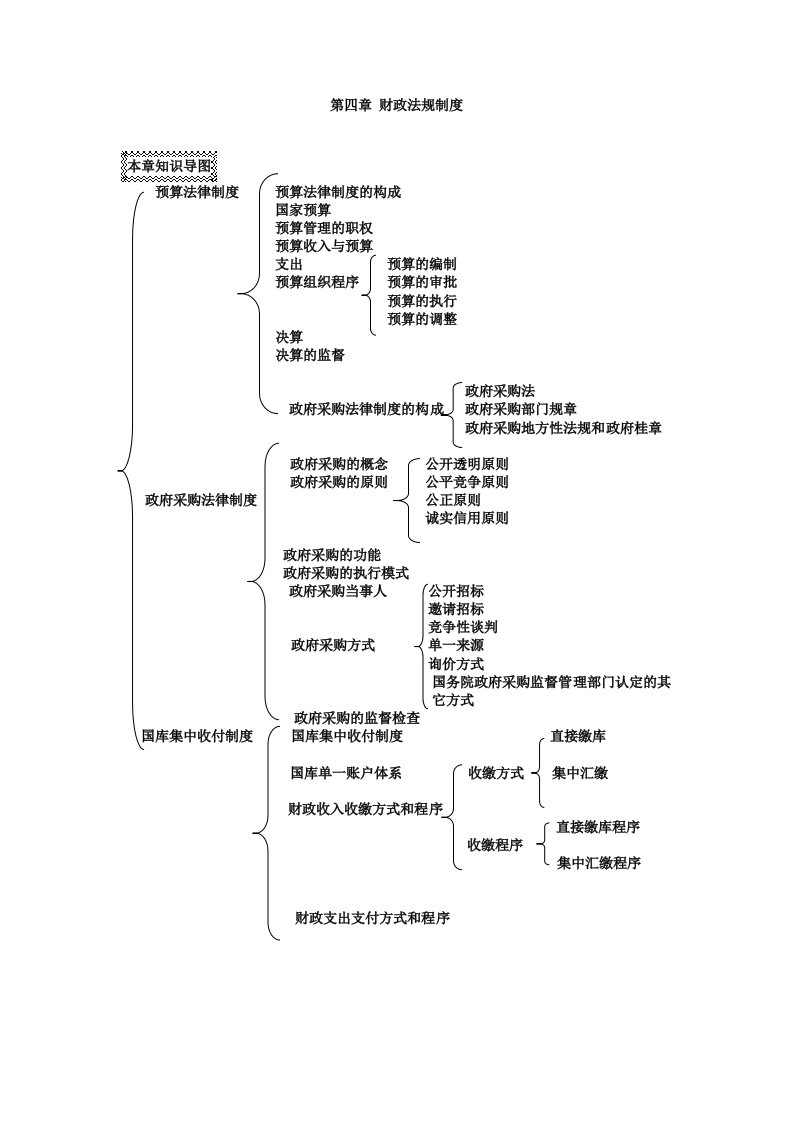 会计从业财经法规第四章财政法规制度