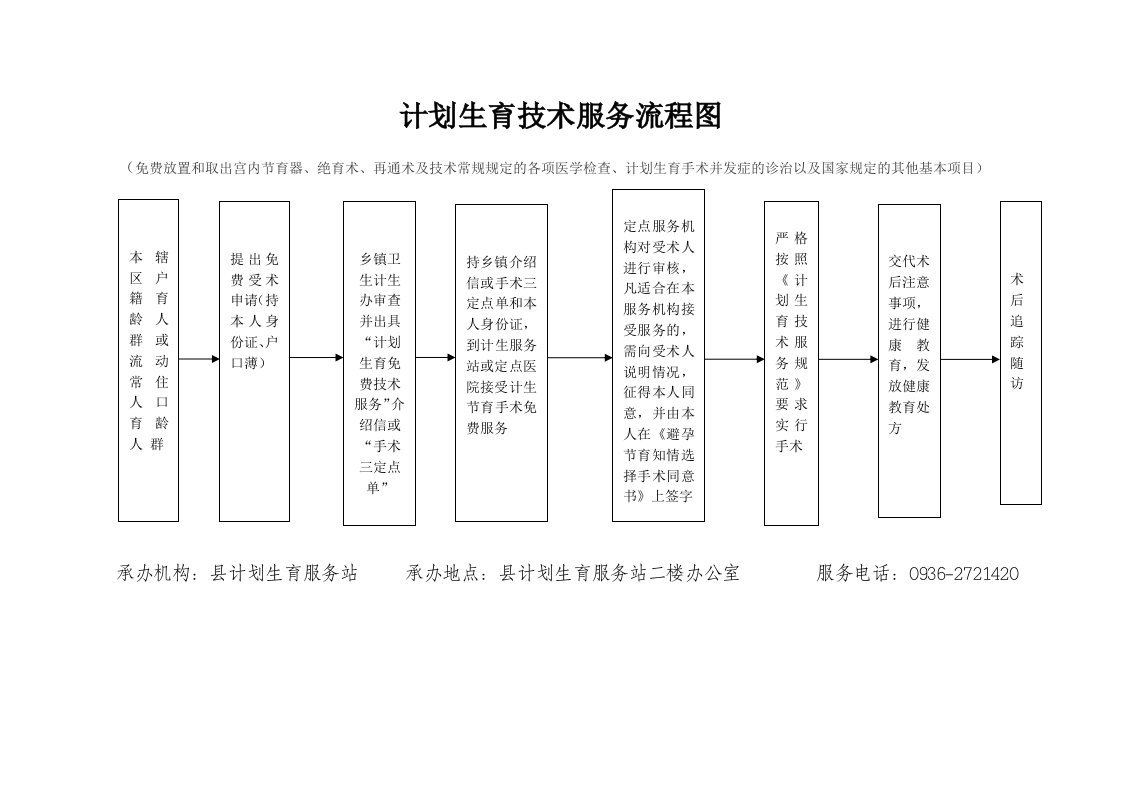 计划生育技术服务流程图