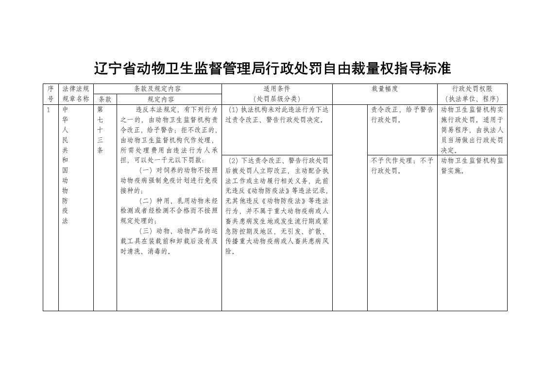 辽宁省动物卫生监督管理局行政处罚自由裁量权指导标准