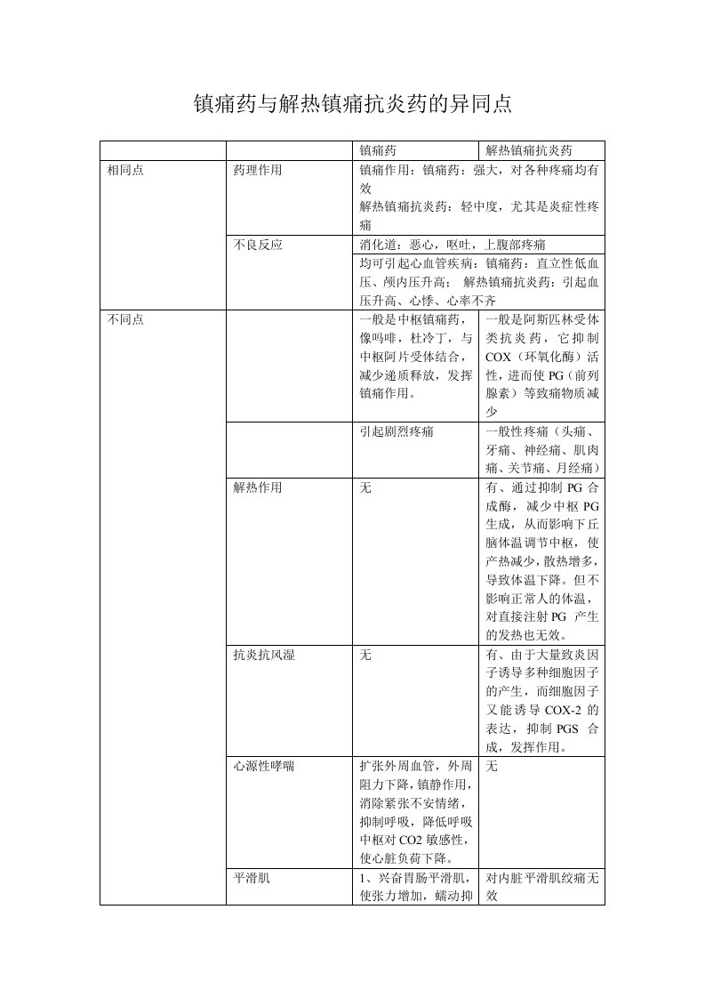 镇痛药与解热镇痛抗炎药的异同点