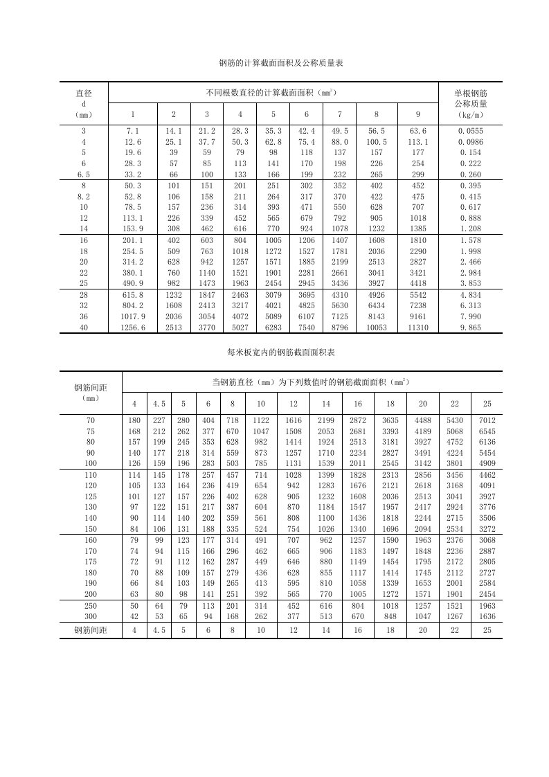 钢筋的计算截面面积及公称质量表