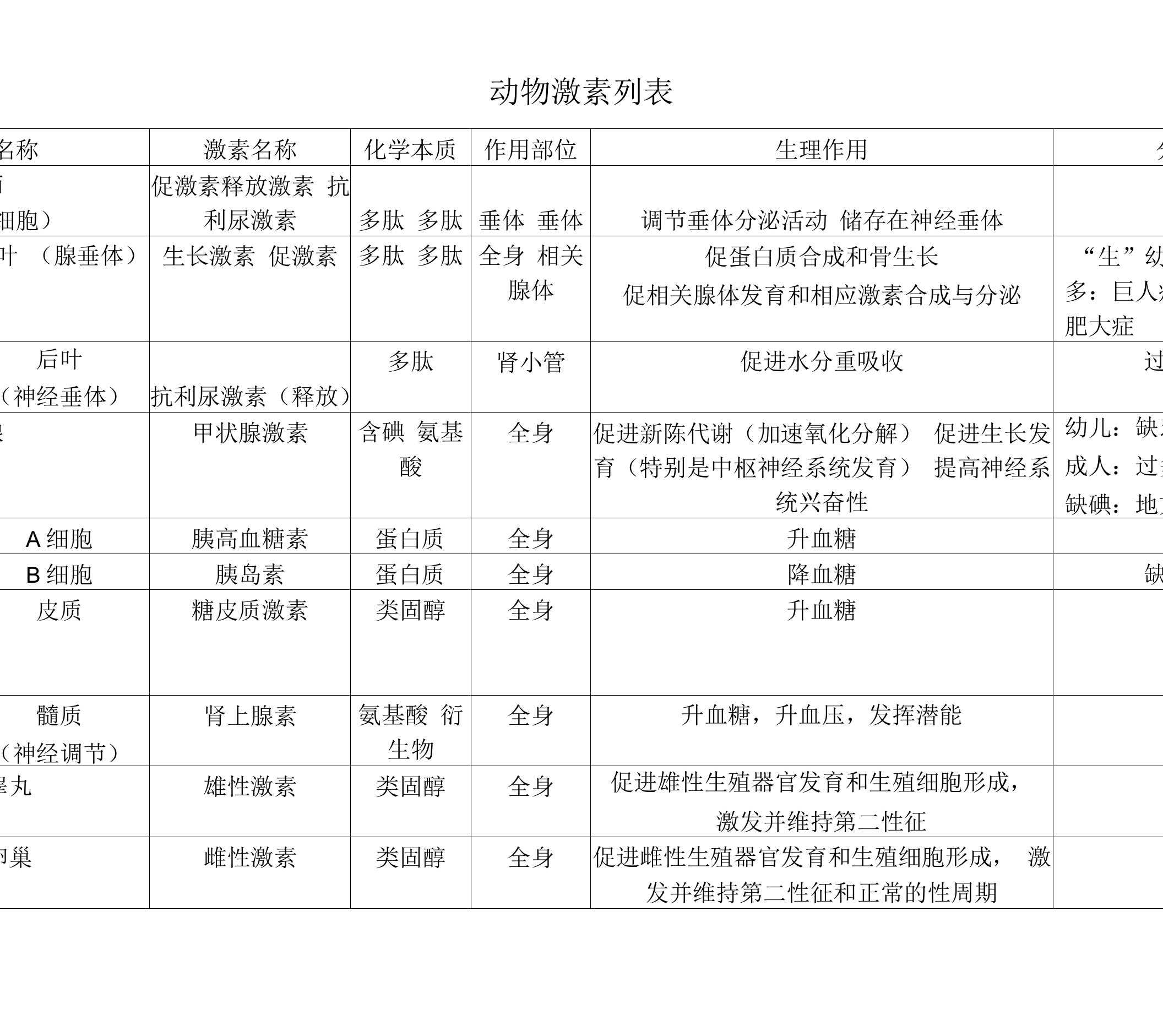 动物激素列表