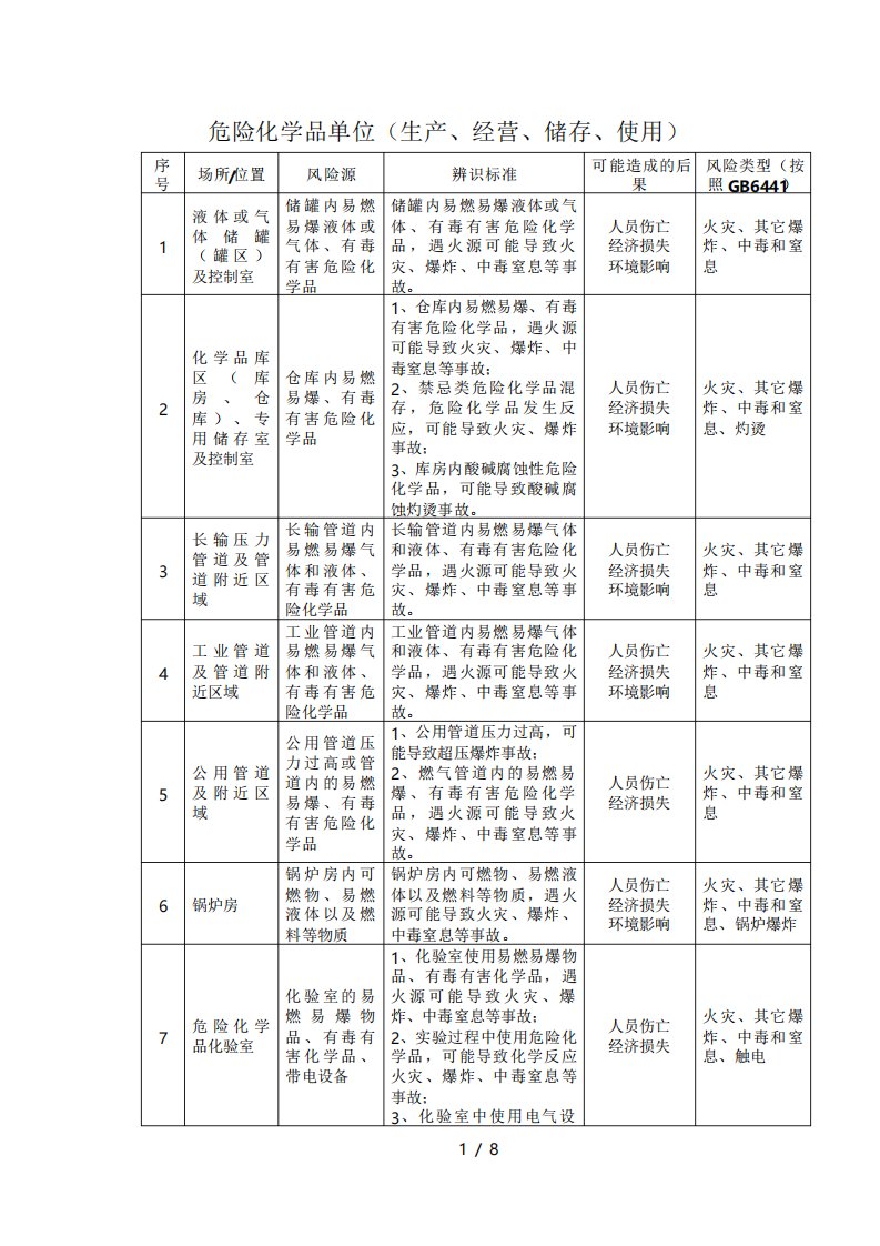 危险化学品单位危险源辨识及风险评价表