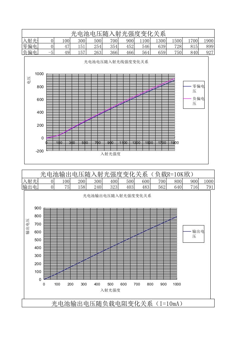 硅光电池特性实验数据及作图分析