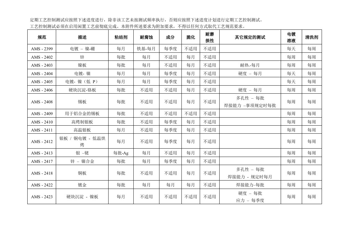 AMS所有规范定期测试项目汇总