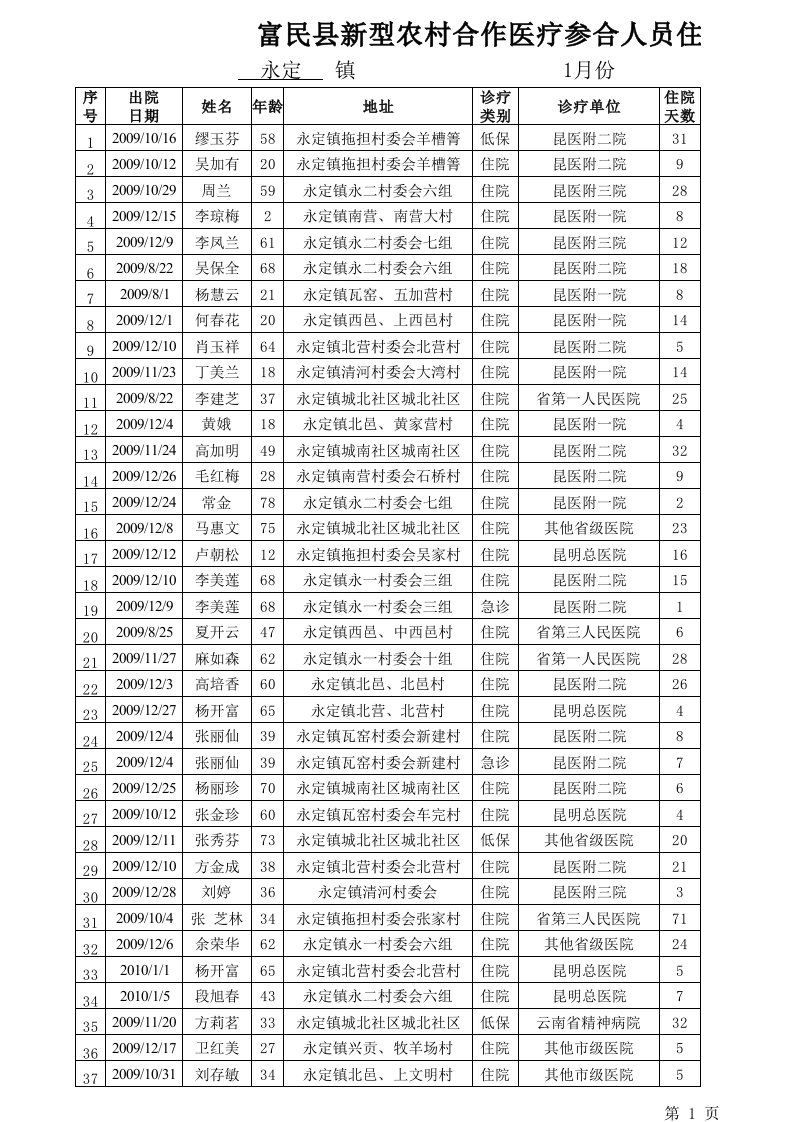 医疗行业-富民县新型农村合作医疗参合人员住院报销公示表