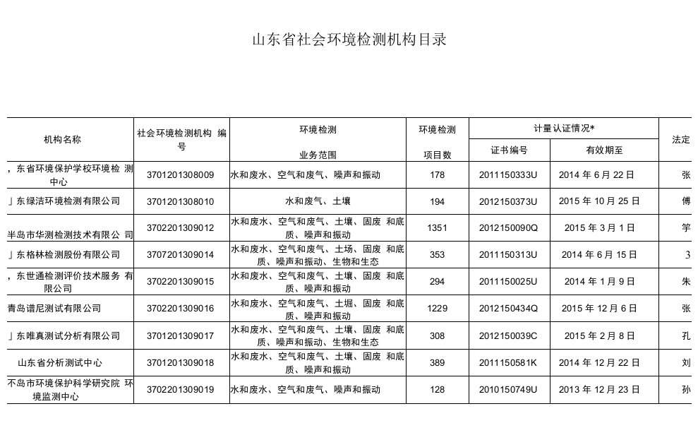 山东省社会环境检测机构目录