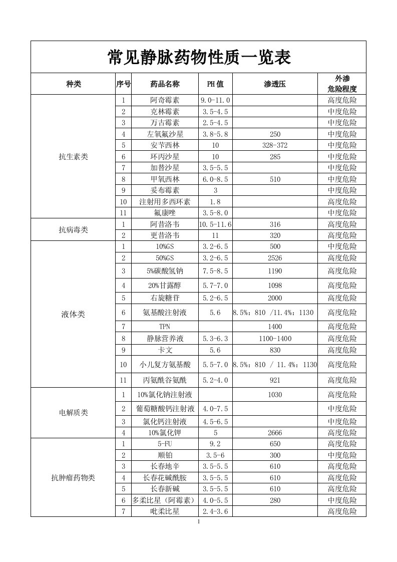 常见静脉药物性质一览表模板