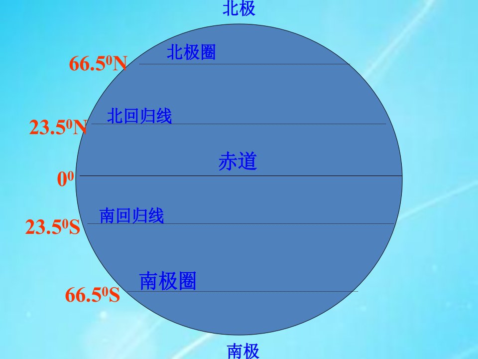 初中地理新人教版七年级上册地球运动课件